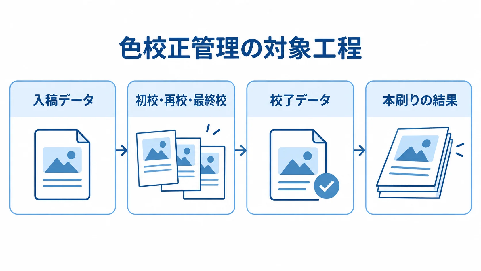 印刷業向け色校正管理の対象工程 入稿データから校正、校了データ、本刷りの結果へ進む色校正管理の対象工程を示す図