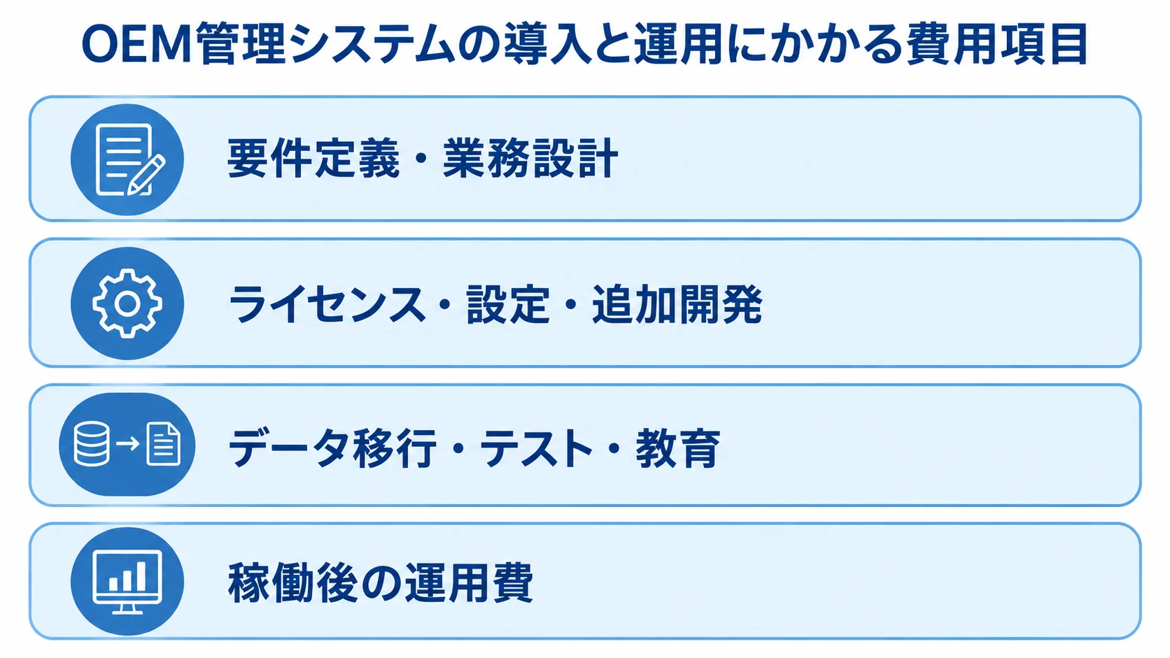 OEM管理システムの導入・運用費用の内訳 OEM管理システムの費用を、要件定義から稼働後の運用費まで4層で示した図です。