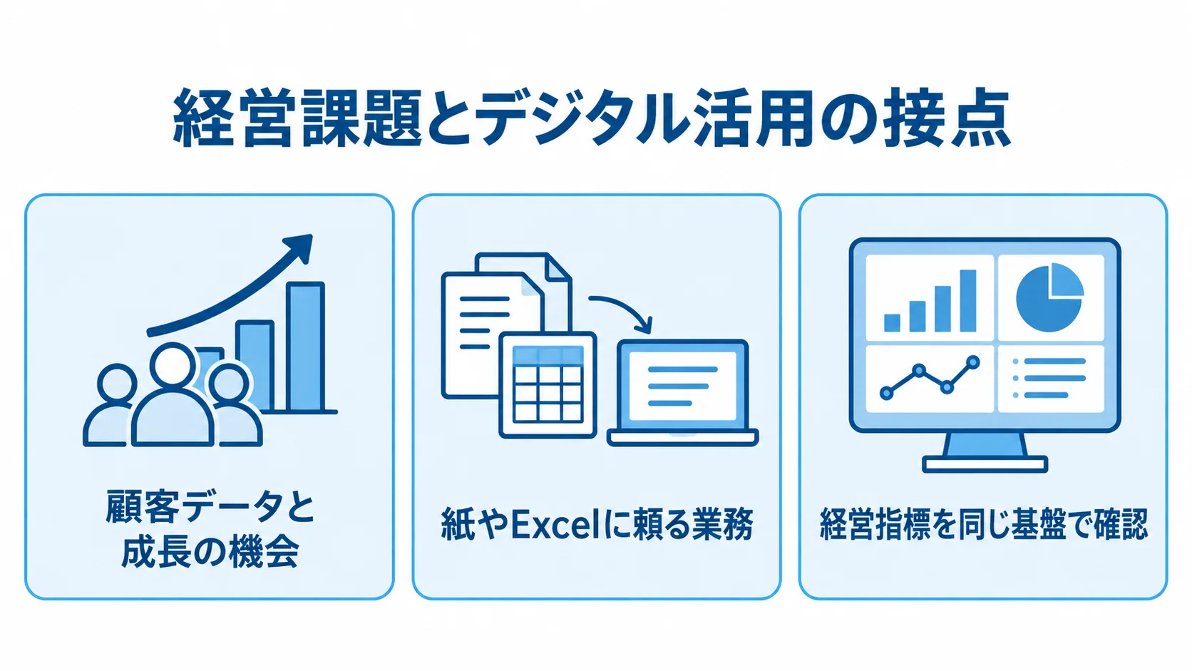 経営課題とデジタル活用の対応を示す図 顧客データ、紙やExcelに頼る業務、経営指標を同じ基盤で確認する内容を3つのパネルで示した図。