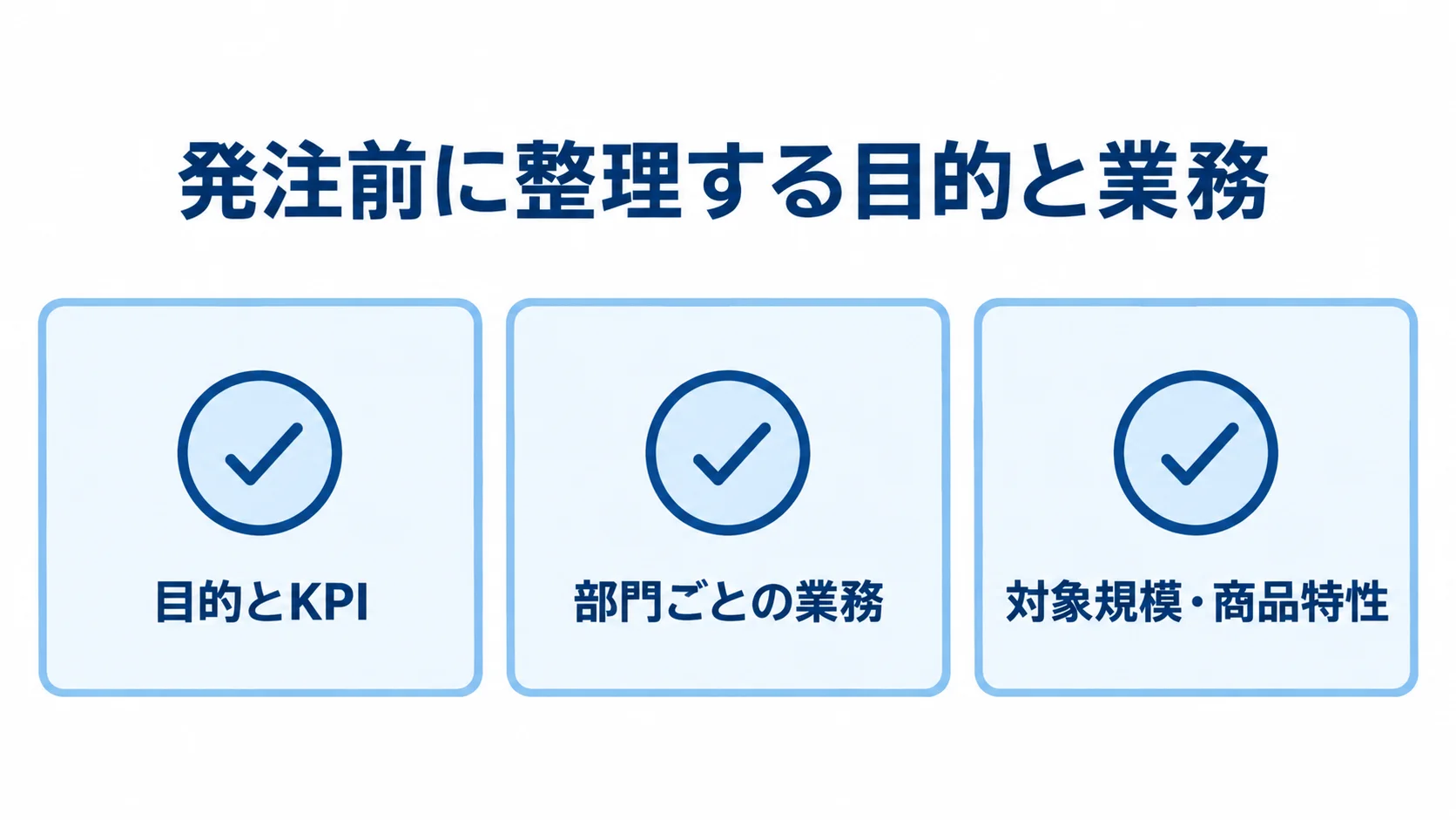 発注前に整理する目的と業務の3項目を示す図。 目的とKPI、部門ごとの業務、対象規模・商品特性を3枚のカードで示す図。