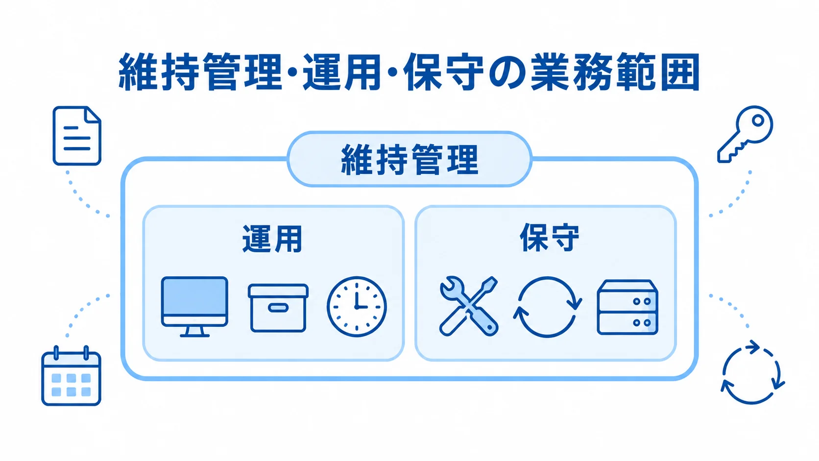 維持管理・運用・保守の業務範囲を示す階層図 維持管理を上位に置き、運用と保守を含む業務範囲の階層図。