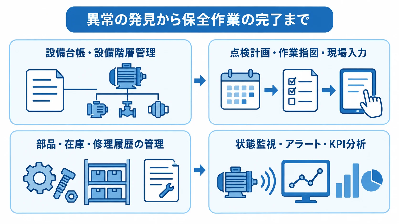 予防保全システムを構成する4つの機能領域 設備台帳、点検と現場入力、部品と修理履歴、状態監視と分析を4枚のパネルで示した図。