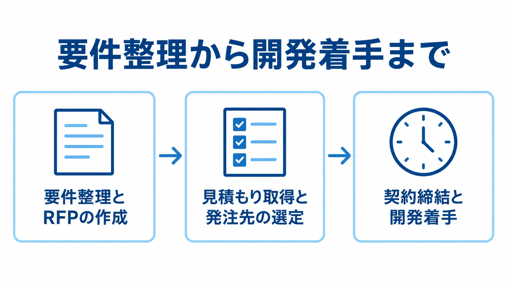 AIエージェント開発の発注手順 要件整理とRFP作成から見積もり・発注先選定を経て、契約締結と開発着手へ進む流れ図