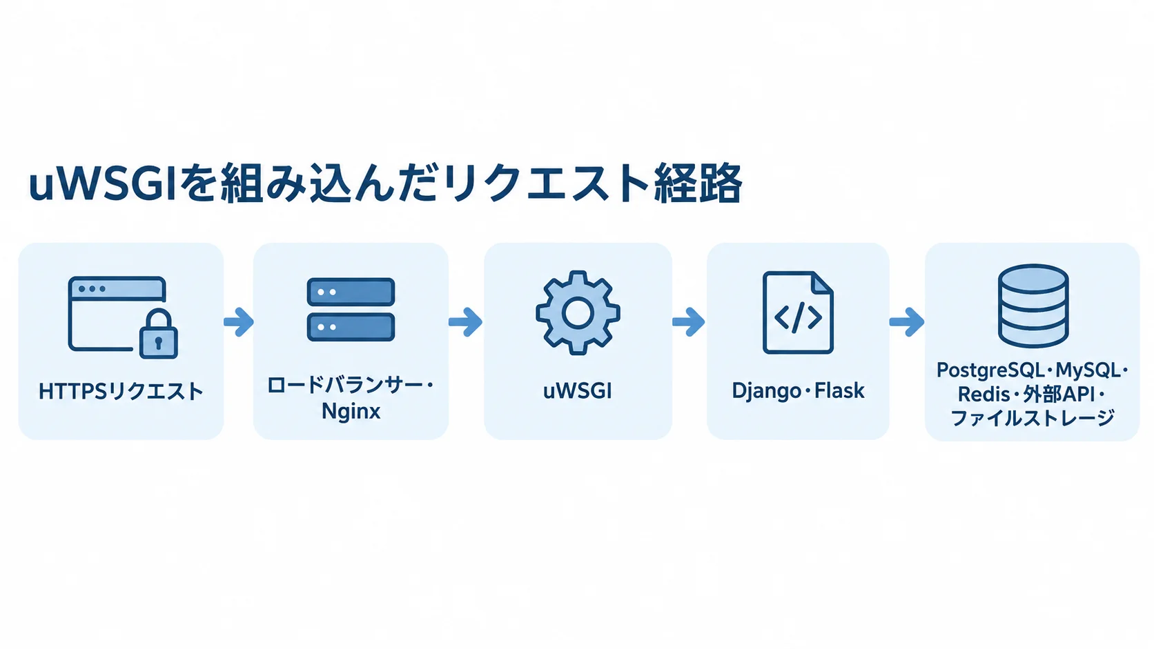uWSGIを組み込んだシステムのリクエスト経路 HTTPSリクエストからロードバランサー・Nginx、uWSGI、Django・Flaskを経てデータベースなどへ進む経路図。