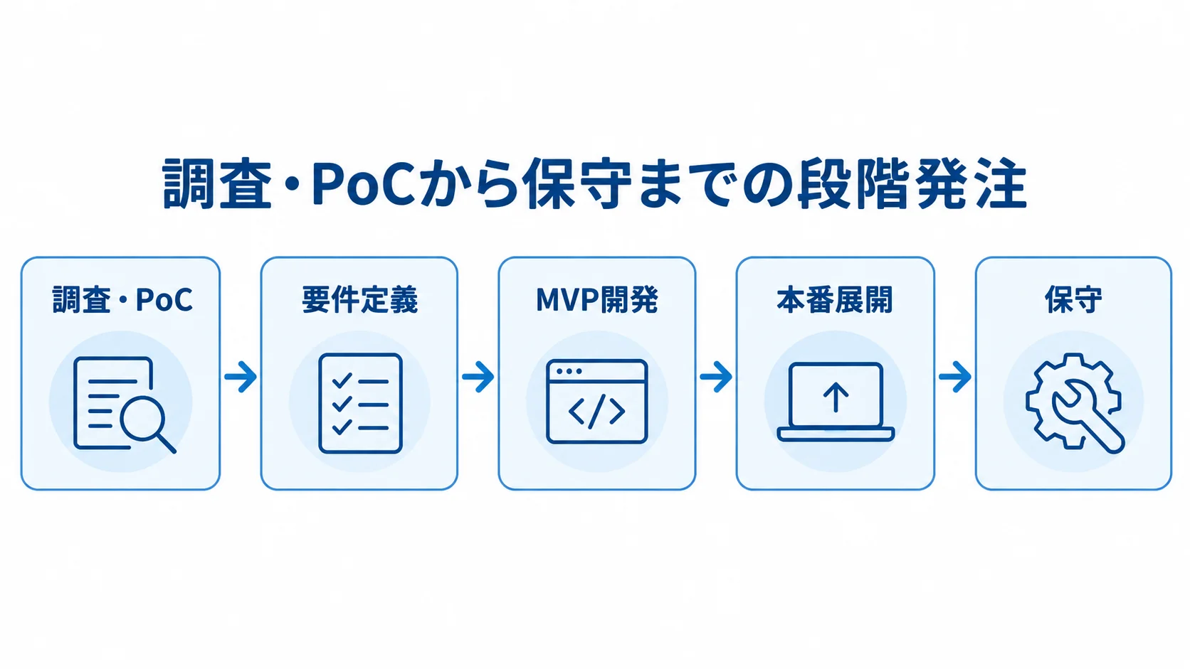 Hapi開発を段階発注で進める流れ 調査・PoC、要件定義、MVP開発、本番展開、保守の順に進む段階発注を示す図。
