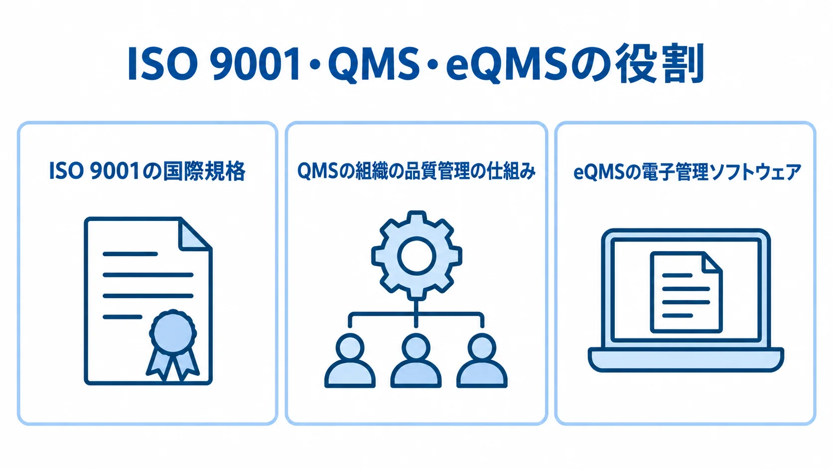 ISO 9001・QMS・eQMSの役割を整理した図 ISO 9001、QMS、eQMSを3枚のカードで示し、規格・組織の仕組み・電子管理ソフトウェアの役割を分けた図。