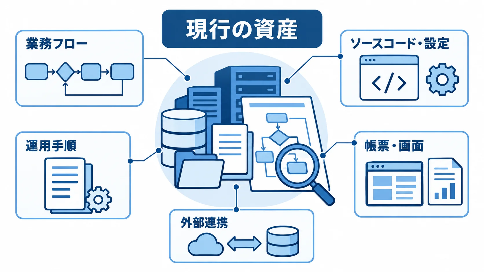 現行の資産を中心に、業務フローとソースコード・設定、運用手順、帳票・画面、外部連携を示す図。