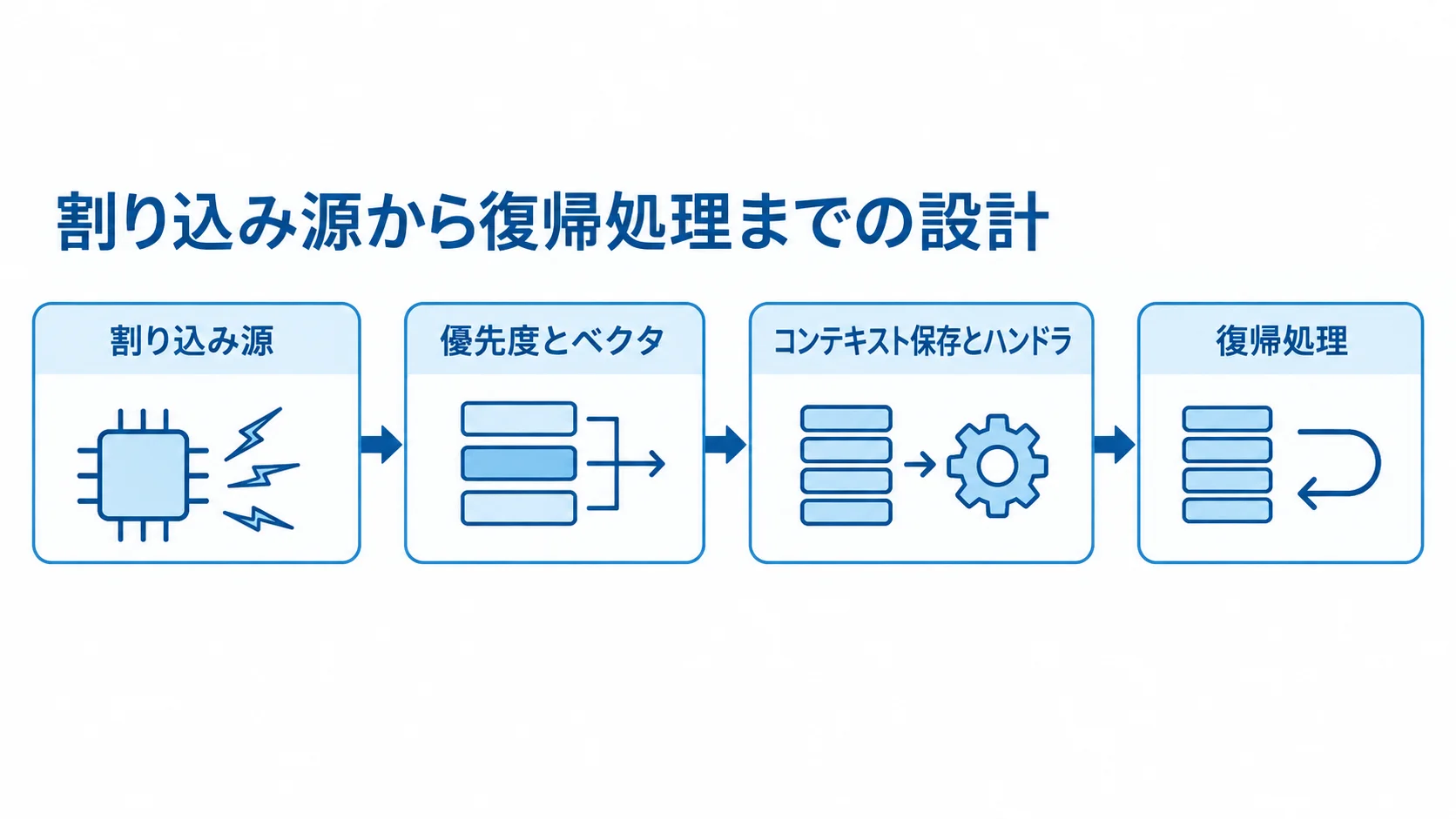 割り込み処理を構成する設計要素の流れ 割り込み源から優先度とベクタ、コンテキスト保存とハンドラを経て復帰処理へ進む流れ図。