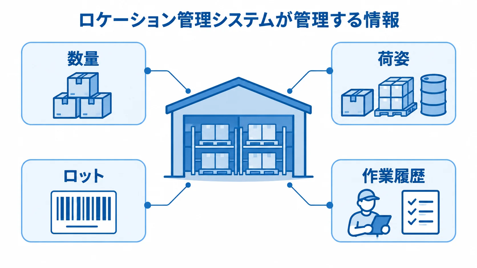 ロケーション管理システムの管理情報を示す図解 ロケーション管理システムの周囲に数量、荷姿、ロット、作業履歴を配置した図。