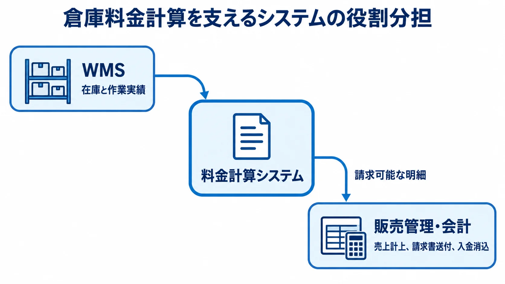 倉庫料金計算システムと周辺システムの役割分担 WMS、料金計算システム、販売管理・会計の役割を示す図解。