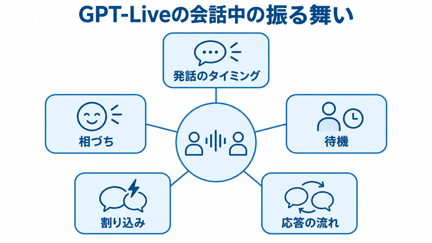 GPT-Liveが扱う会話中の5つの振る舞い GPT-Liveの会話中の振る舞いを、発話のタイミング、相づち、待機、割り込み、応答の流れに分けた図。