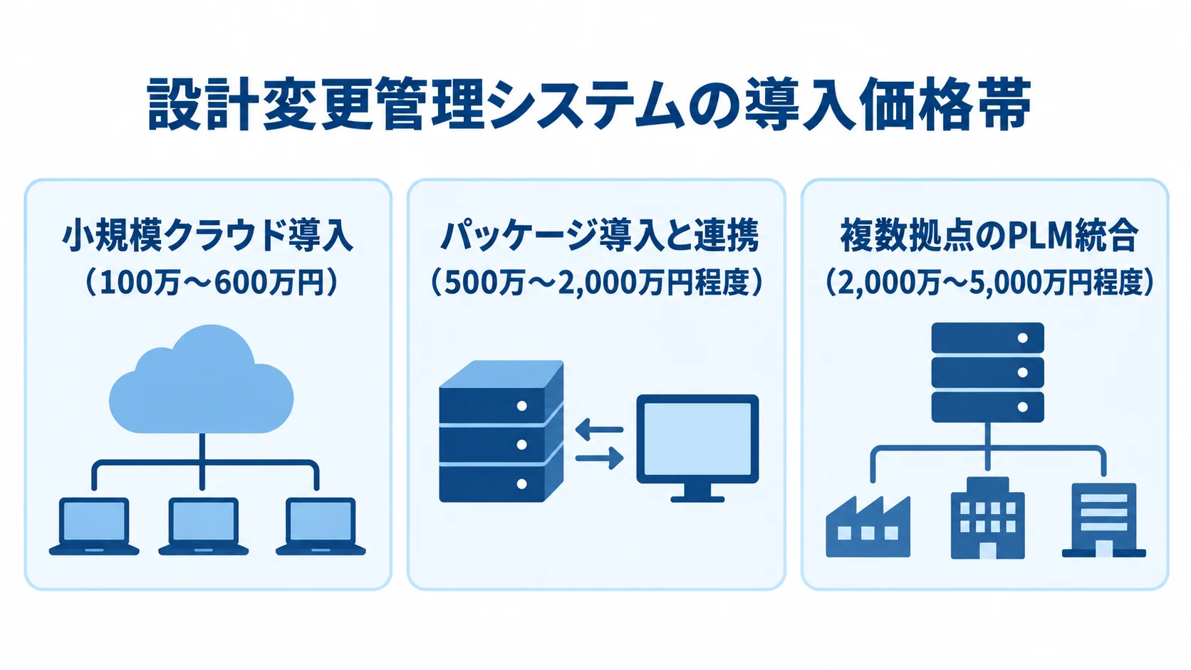 設計変更管理システムの導入範囲別の価格帯 小規模クラウド導入、パッケージ導入と連携、複数拠点のPLM統合の計画用価格帯を3枚のパネルで並べた図。