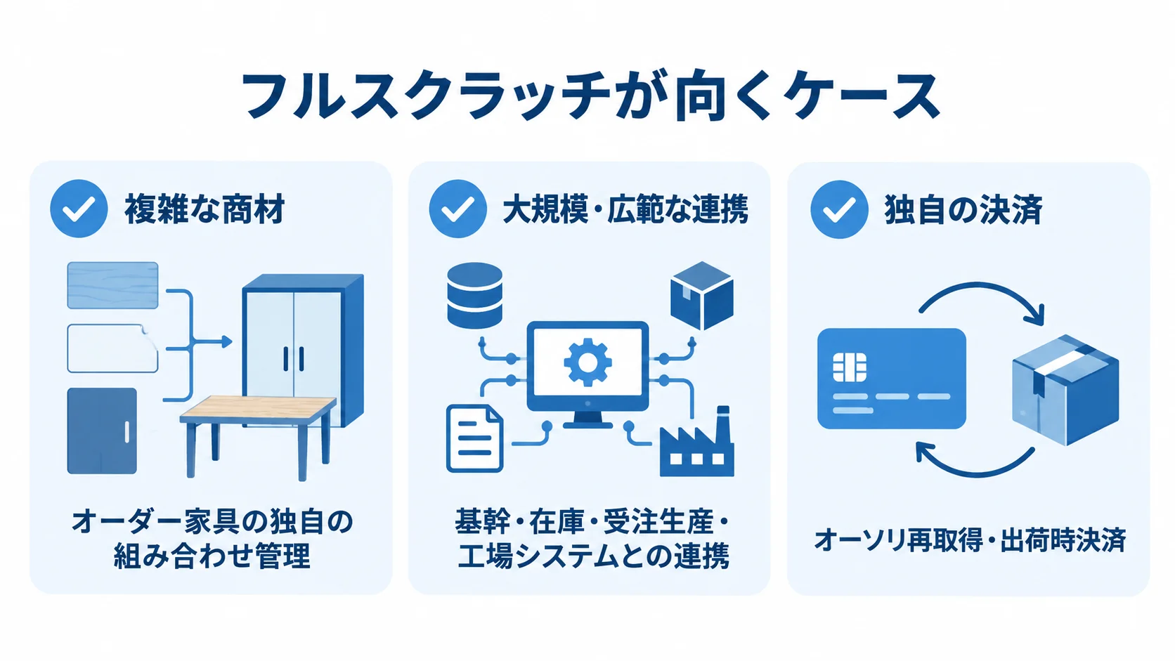 フルスクラッチが向く家具ECの要件を示す図 複雑な商材、大規模なシステム連携、独自の決済をフルスクラッチが向く要件として示す3枚のカード図。