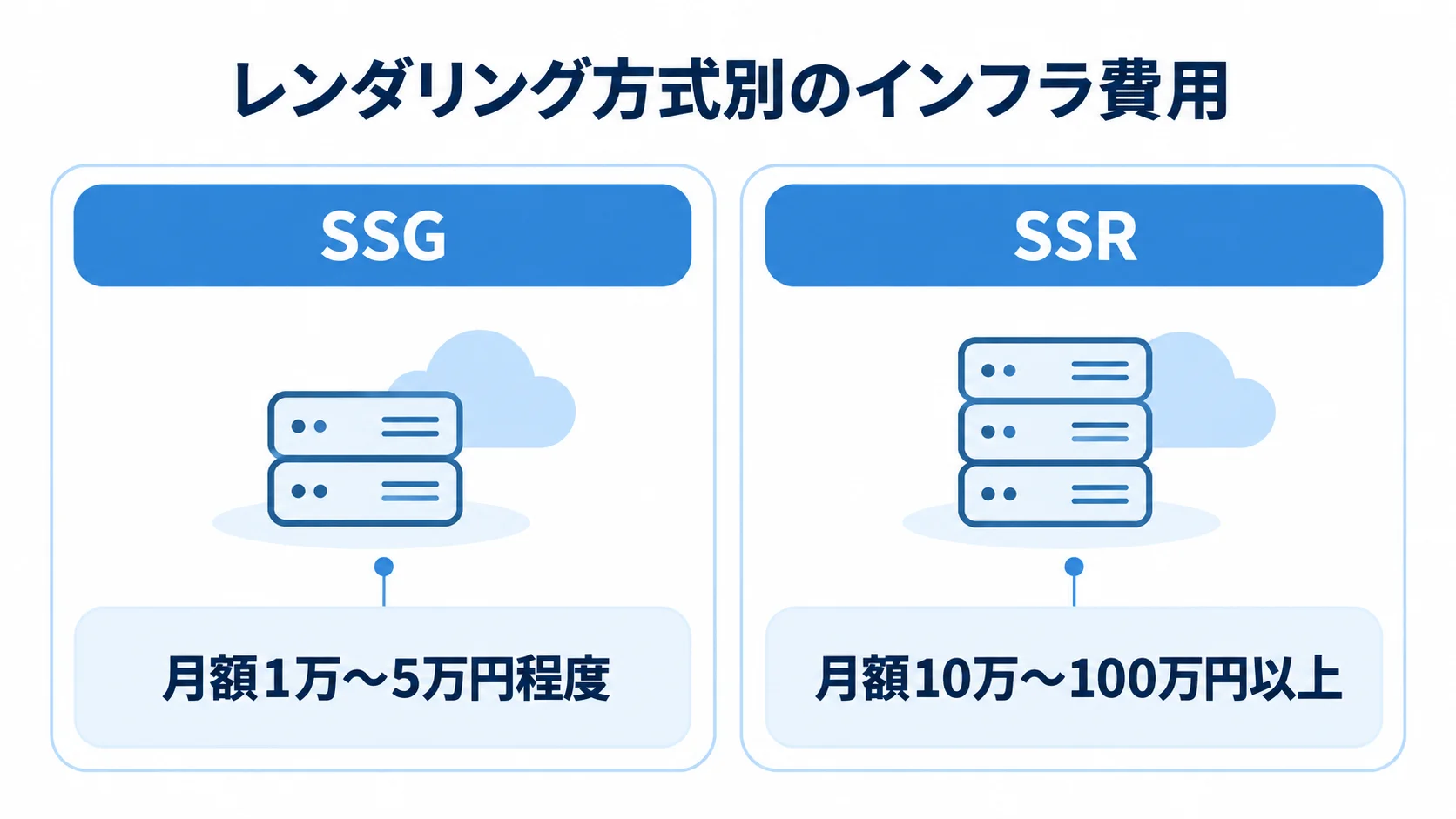 SSGとSSRの月額インフラ費用 SSGとSSRの月額インフラ費用の範囲を左右で比べた図