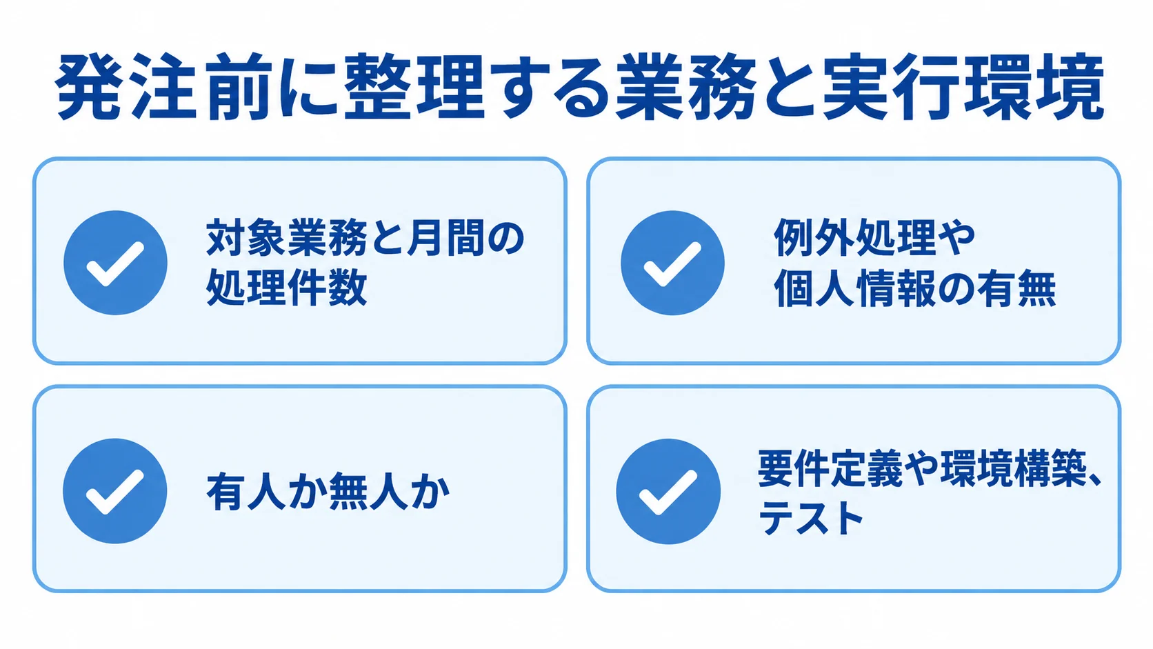 発注前に整理する対象業務、例外、実行条件、提案範囲を4枚のカードで示した図。