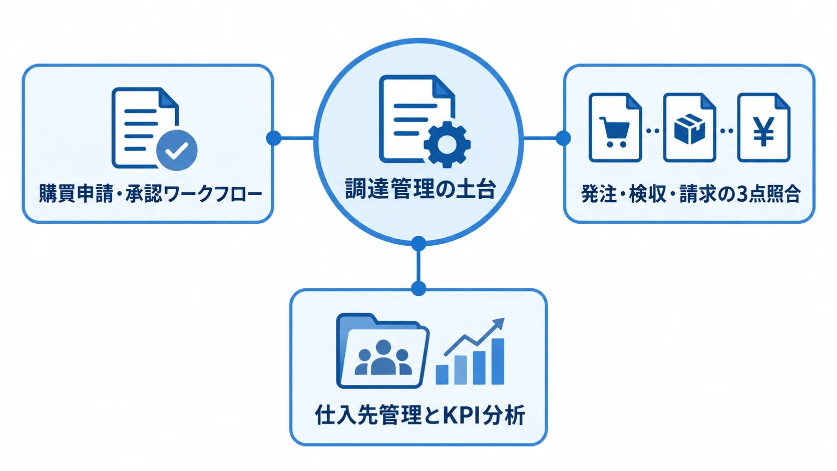 調達管理を支える申請承認・3点照合・仕入先分析 調達管理システムを中心に、申請承認、3点照合、仕入先とKPI分析を示す図。
