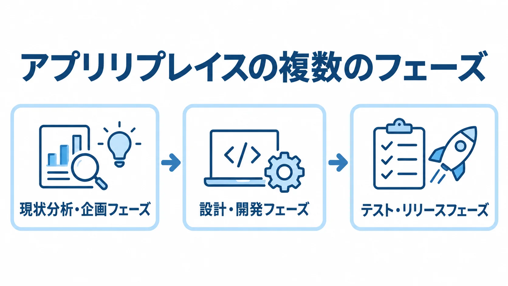 アプリリプレイスの現状分析・企画、設計・開発、テスト・リリースの3フェーズを順に示す図解。