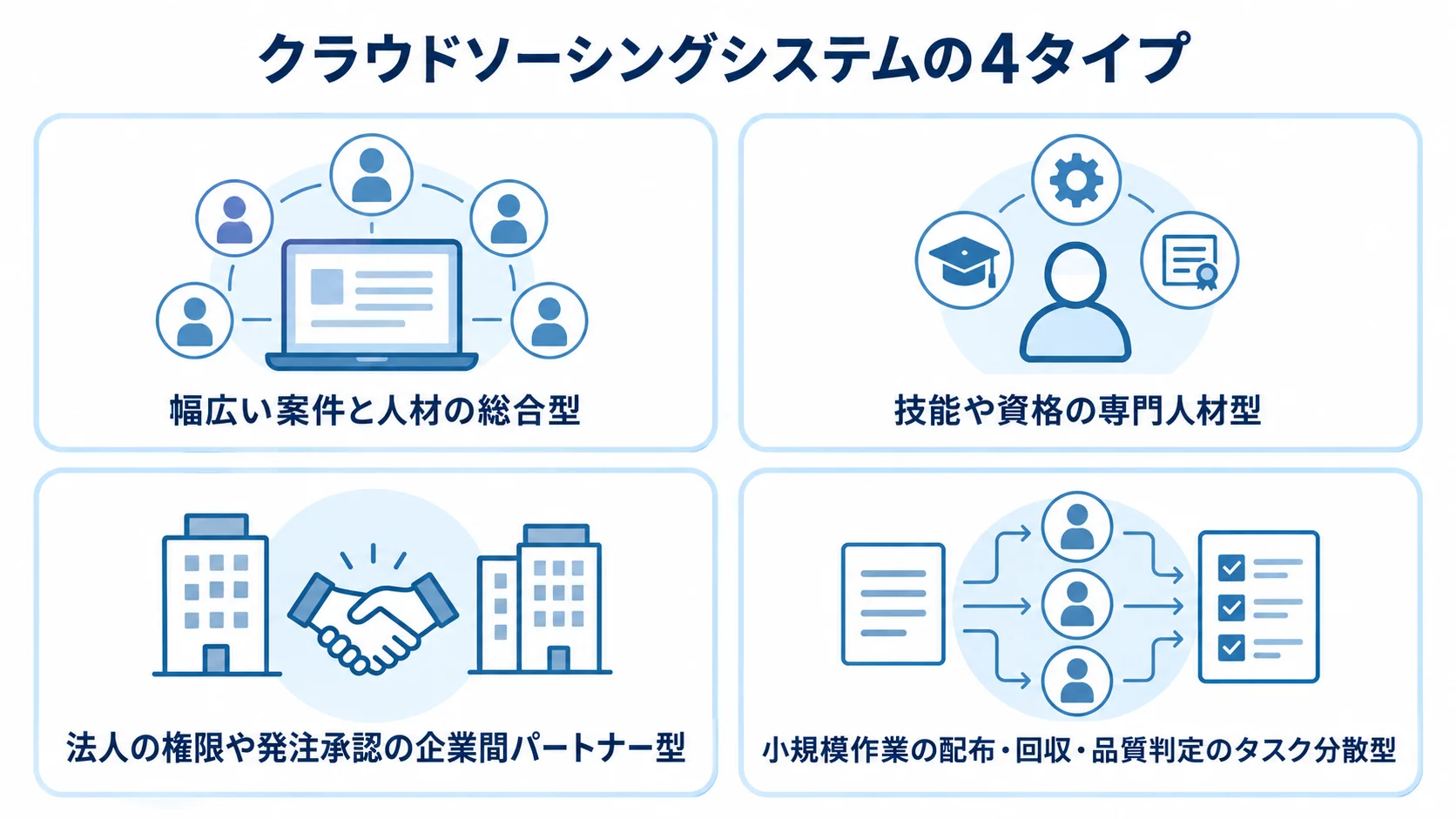 クラウドソーシングシステムの4タイプと対象 クラウドソーシングシステムの総合型、専門人材型、企業間パートナー型、タスク分散型を特徴とともに並べた図解。