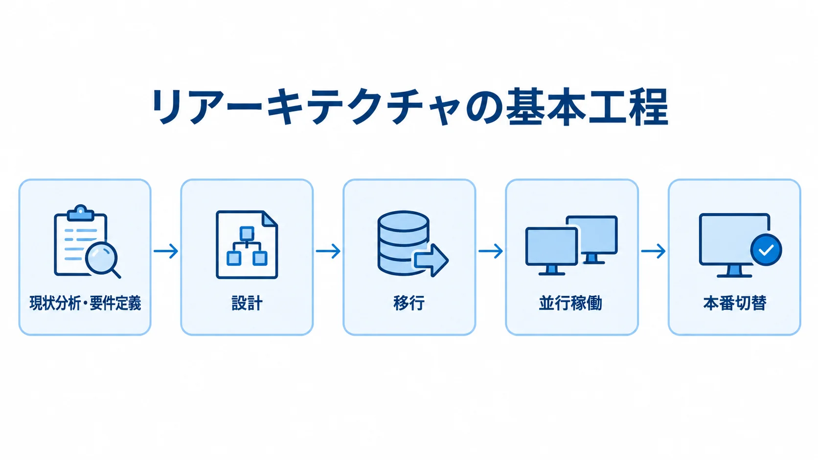 現状分析・要件定義から本番切替までの工程を並べた図。