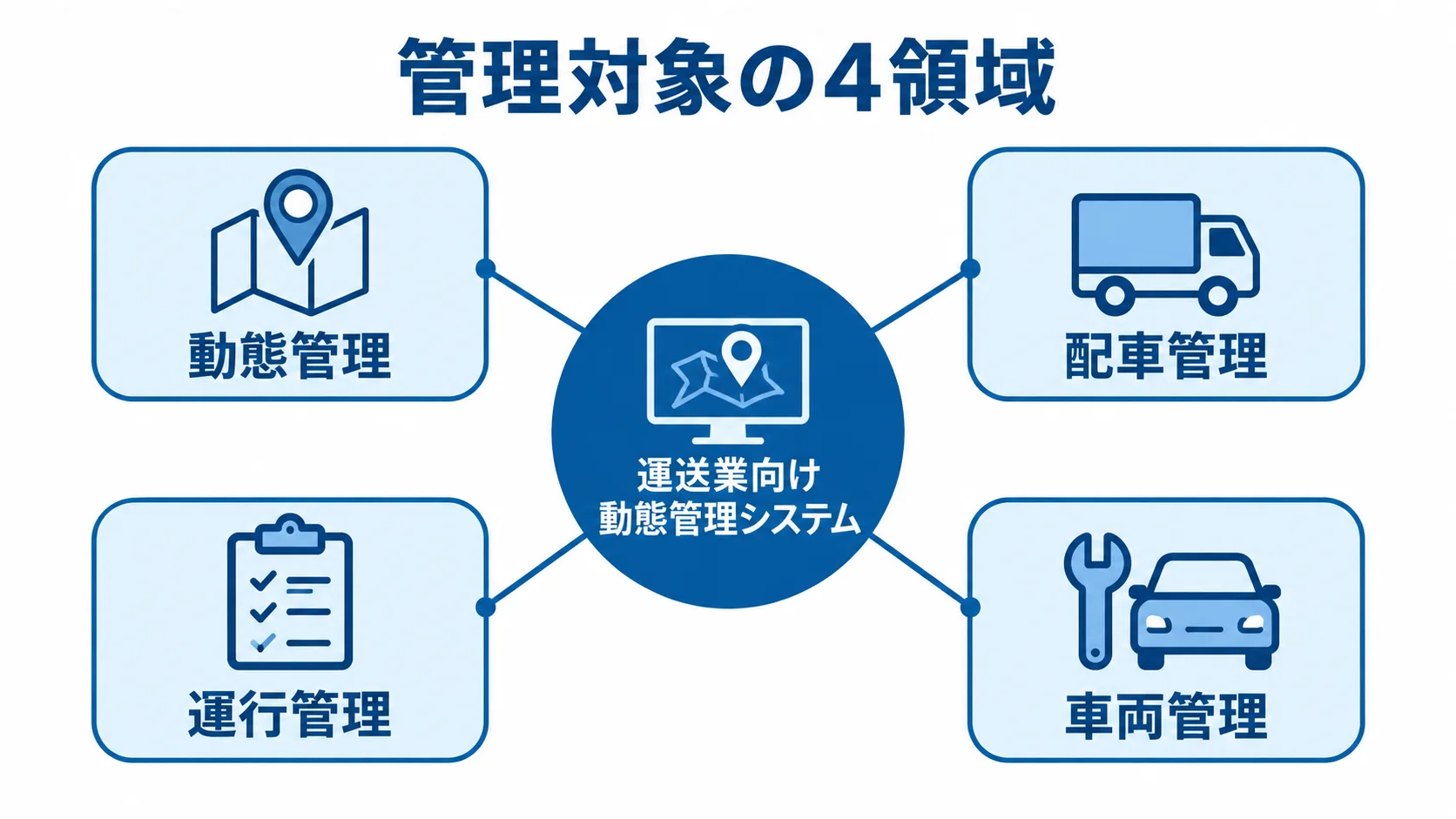 動態管理システムの管理対象4領域 運送業向け動態管理システムを中心に、動態管理、配車管理、運行管理、車両管理を配置した図。