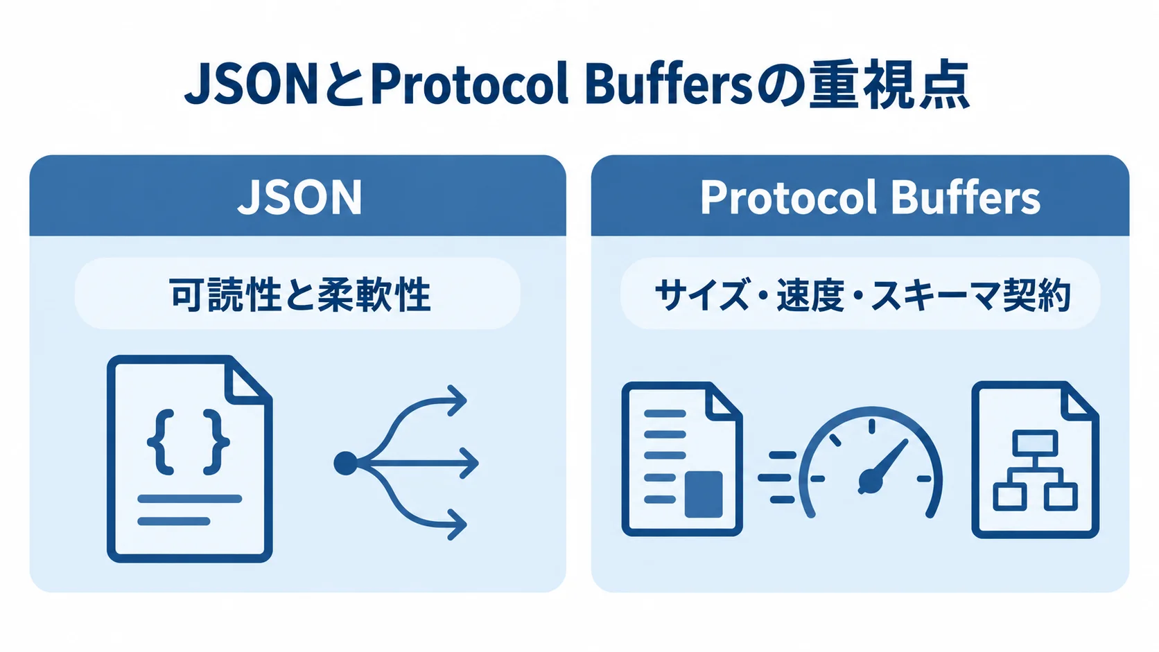 JSONは可読性と柔軟性、Protocol Buffersはサイズ・速度・スキーマ契約を重視する比較図です。