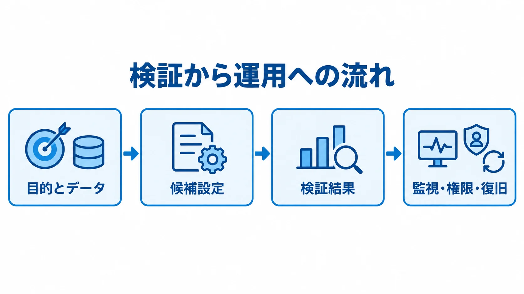 権威DNSサーバーの検証から運用までの流れ 目的とデータの整理から候補設定の検証、結果の比較、運用手順への反映までを示す図解。