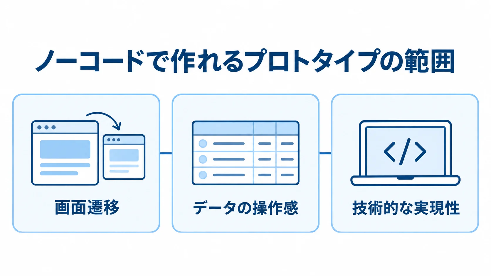 プロトタイプ開発で確かめる内容の違い 画面遷移、データの操作感、技術的な実現性の3段階で検証の深さを整理した図解