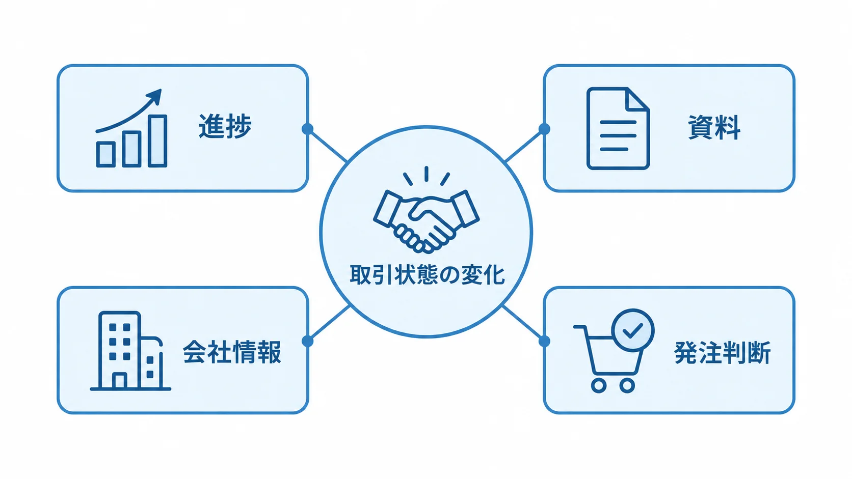 協力会社管理システムで扱う取引状態の変化と管理情報 取引状態の変化を中心に、進捗、資料、会社情報、発注判断を示した図解