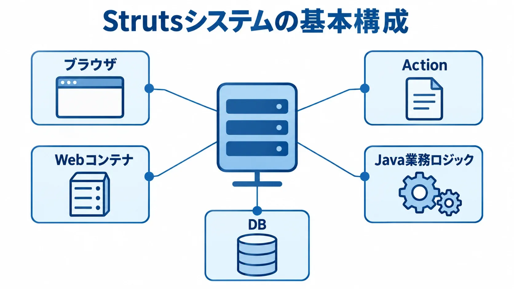 Strutsシステムを構成するブラウザ、Webコンテナ、Action、Java業務ロジック、DBの関係図 Strutsシステムの基本構成として、ブラウザ、Webコンテナ、Action、Java業務ロジック、DBを示した図解です。