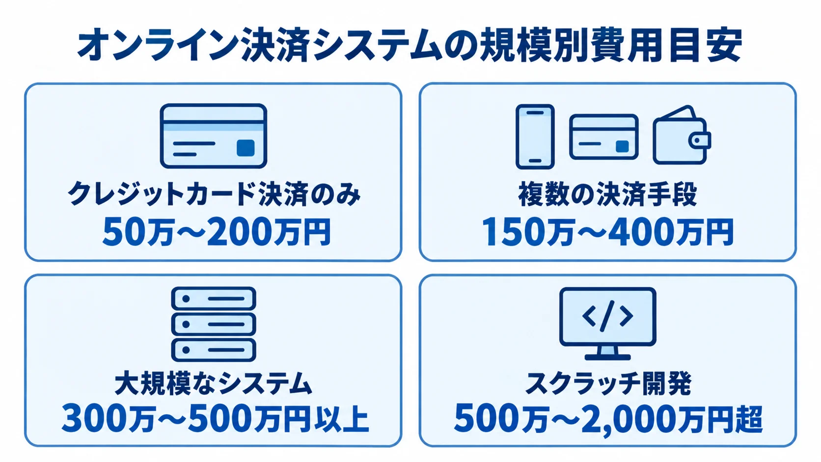 決済システムの構成別に、クレジットカード決済のみからスクラッチ開発までの費用目安を4枚のパネルで示した図。