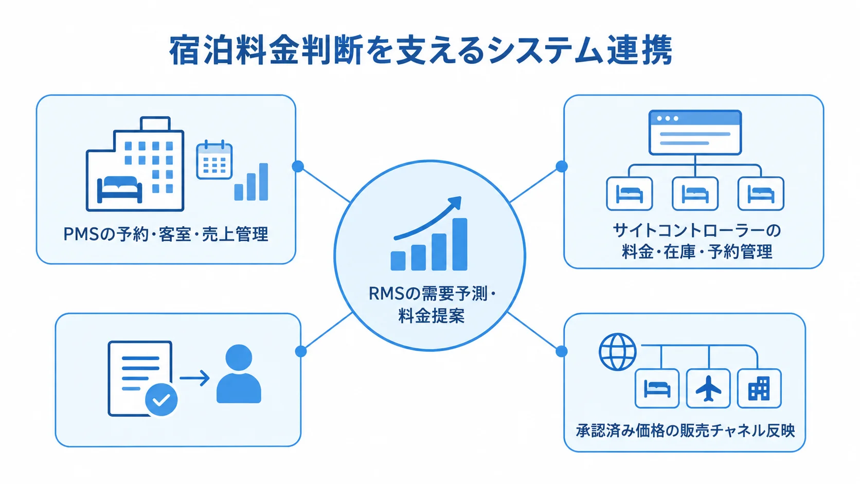 中央のRMSをPMS、サイトコントローラー、承認運用、販売チャネルが囲む連携図