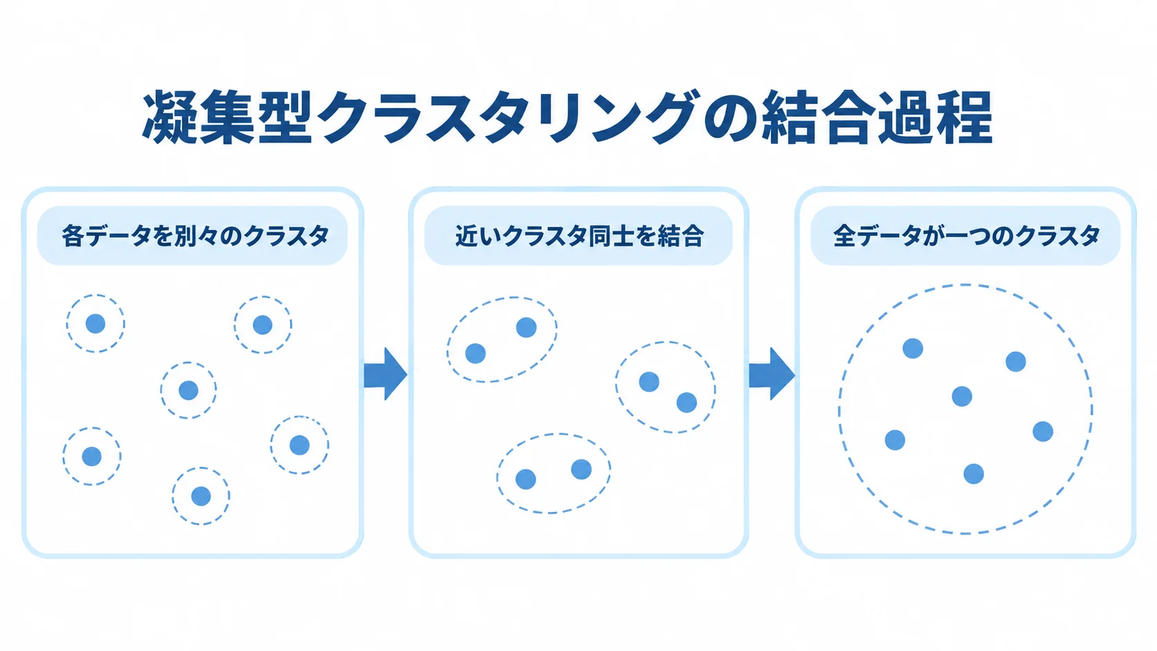 凝集型クラスタリングの結合過程 各データを別々のクラスタから始め、近いクラスタ同士を結合する凝集型の流れ図