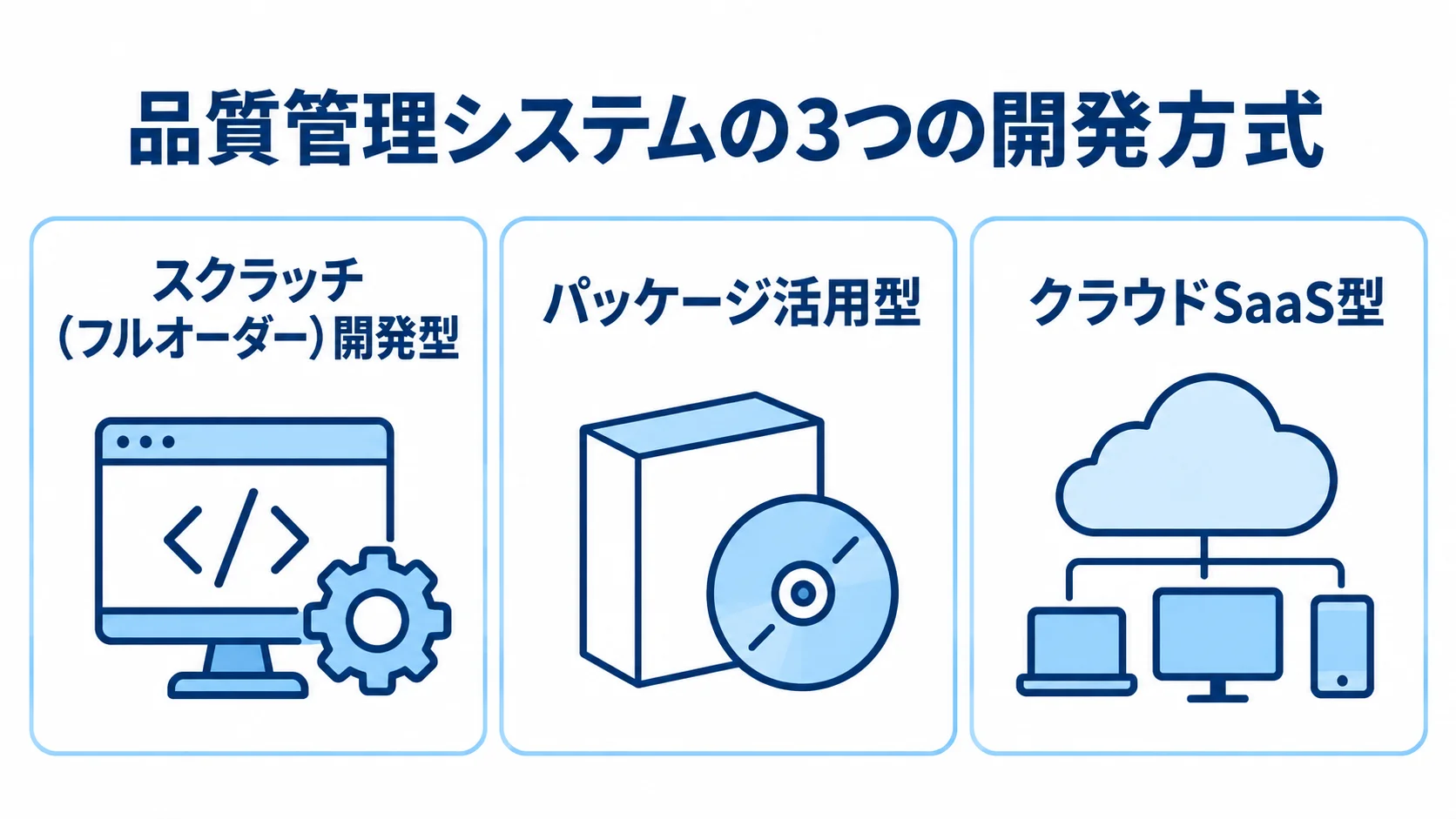 品質管理システムの開発方式 品質管理システムのスクラッチ、パッケージ活用、クラウドSaaSの3方式を並べた図解。