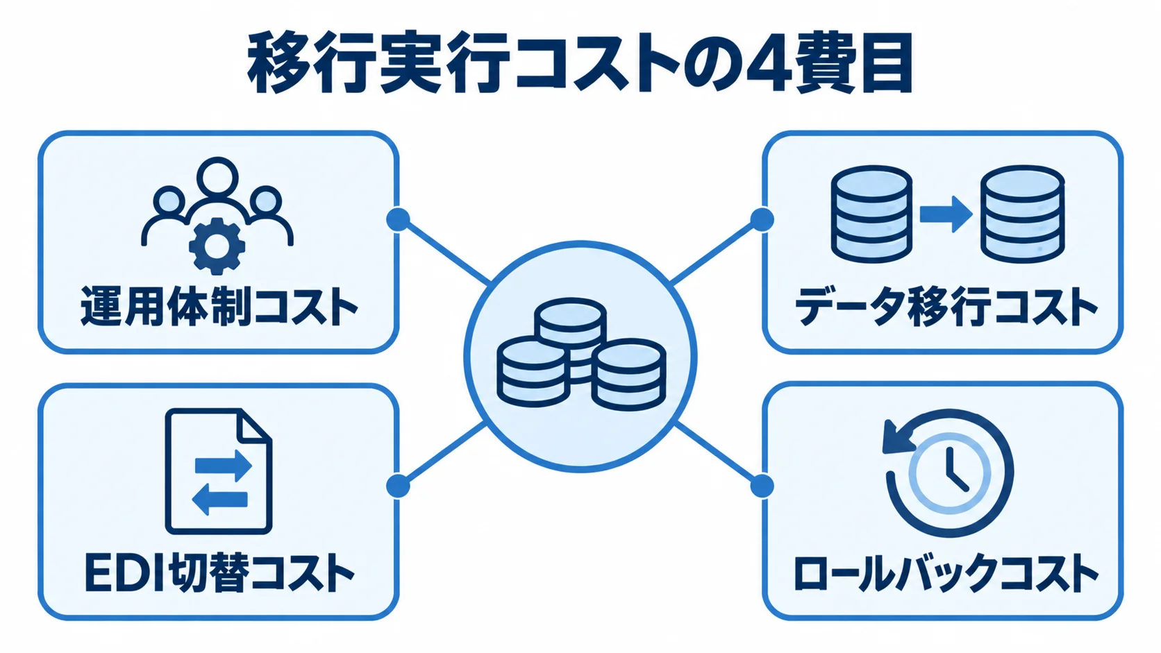 受発注管理システム移行の実行コストを構成する4費目 移行実行コストを運用体制、データ移行、EDI切替、ロールバックの4費目に分けた図解。