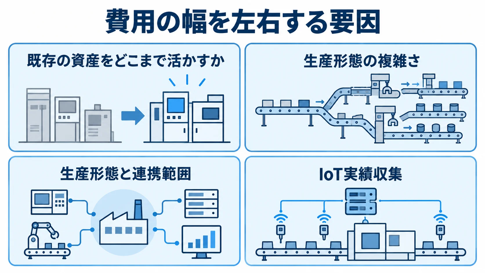 生産管理システムの費用幅を左右する要因を示した図 既存資産の活用度、生産形態、連携範囲、IoT実績収集を費用幅の要因として並べた図