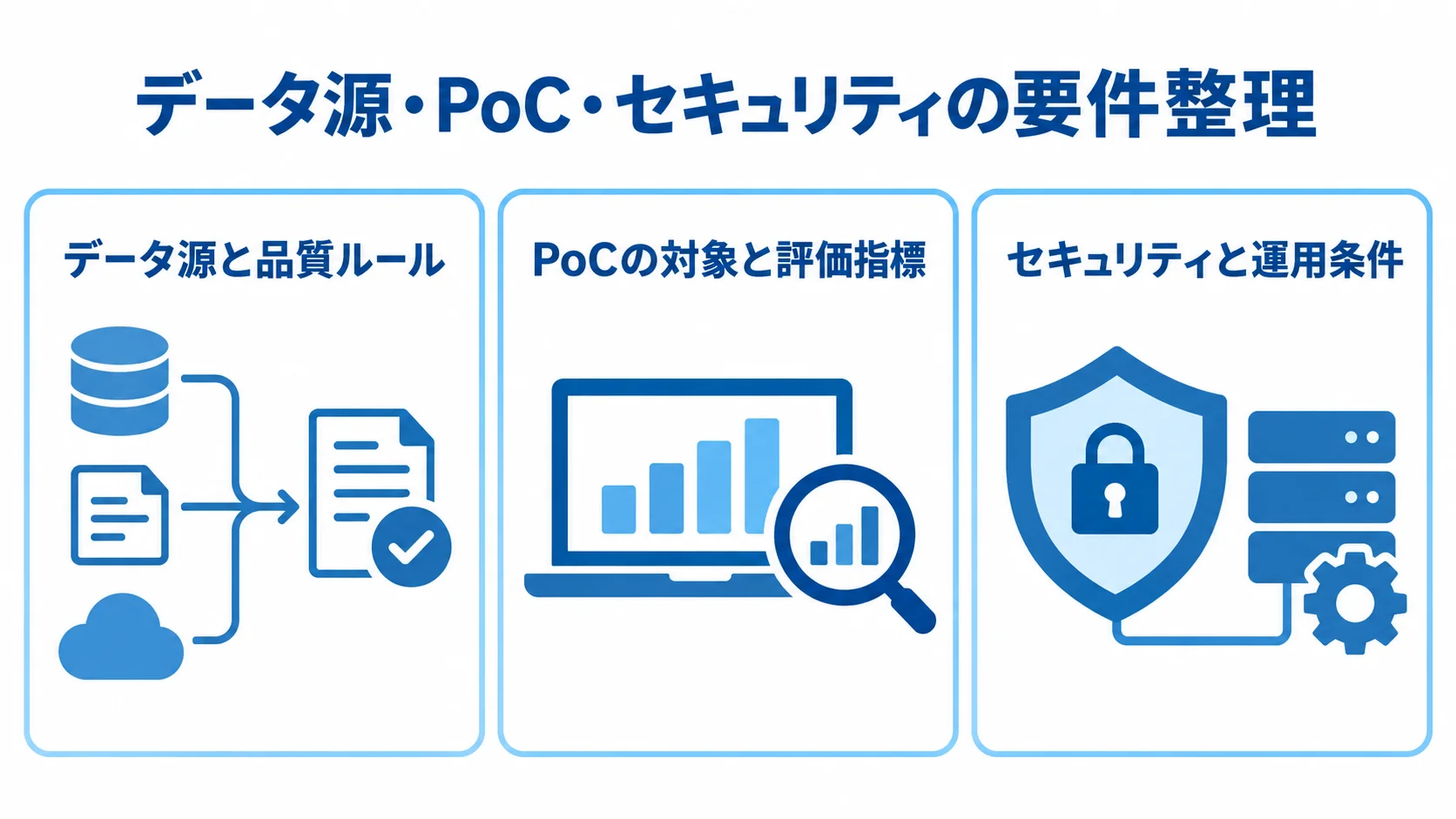 RFPに含める3つの要件領域を示す図 RFPの要件をデータ源と品質ルール、PoC評価、セキュリティと運用条件の3枚のパネルで整理した図