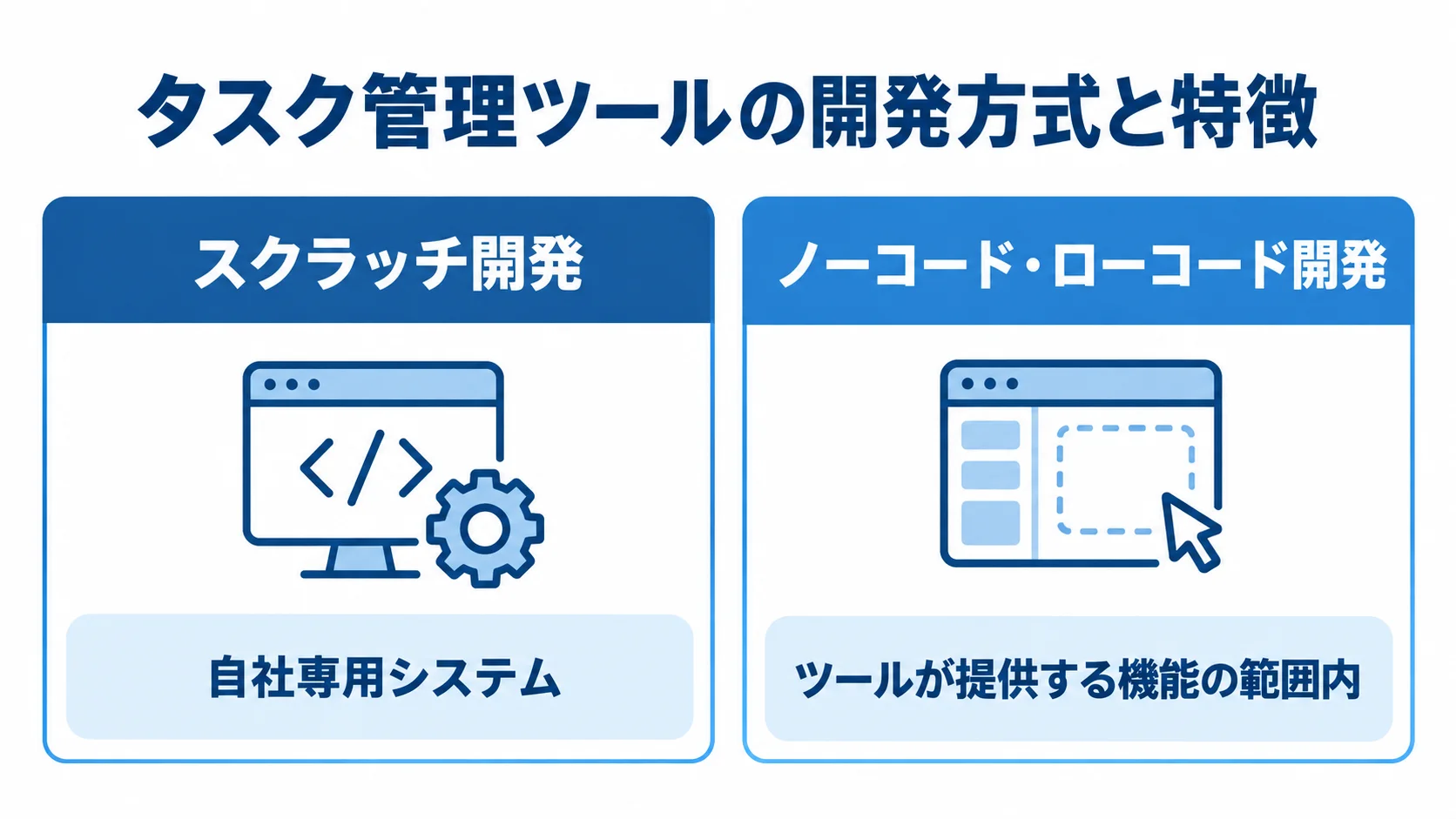 タスク管理ツール開発における2つの方式の特徴 スクラッチ開発とノーコード・ローコード開発を左右に並べ、それぞれの構築上の特徴を示した比較図。