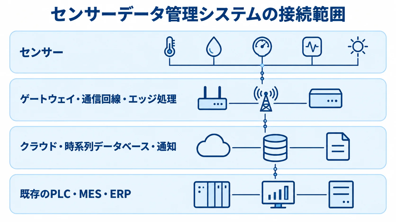 センサーからゲートウェイ、クラウド、既存のPLC・MES・ERPへつながる4層の構成図。