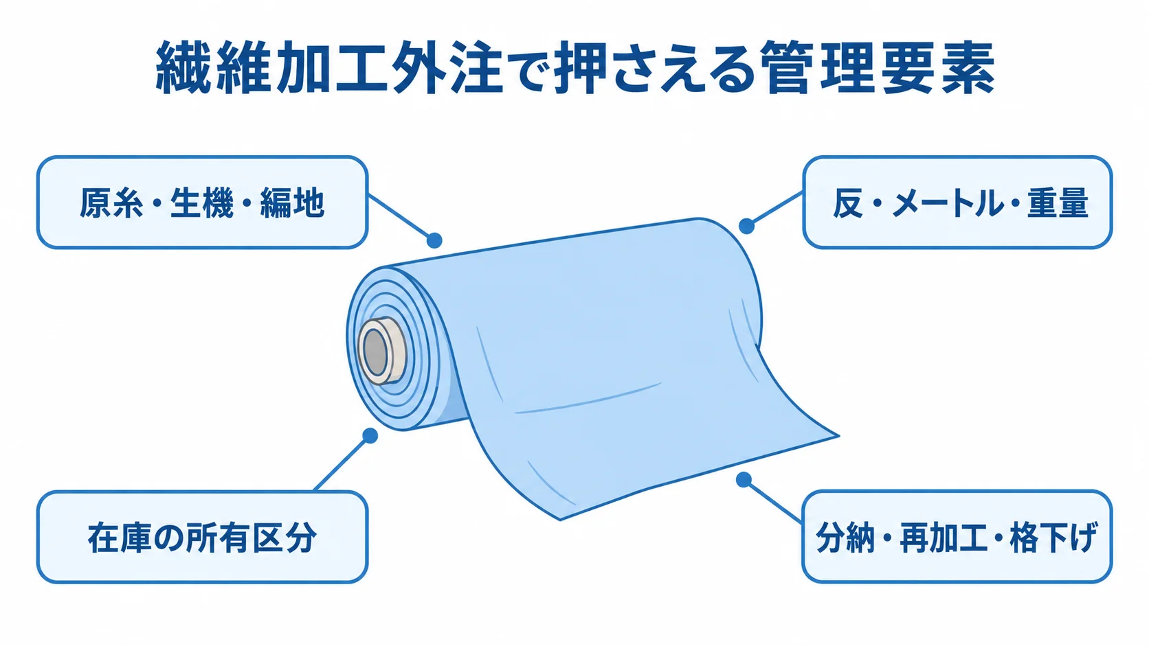 繊維加工外注で扱う品目・数量・在庫・例外処理の図解 繊維の加工外注を表す布地の図に、品目、数量単位、在庫の所有区分、例外処理を注釈した図解。
