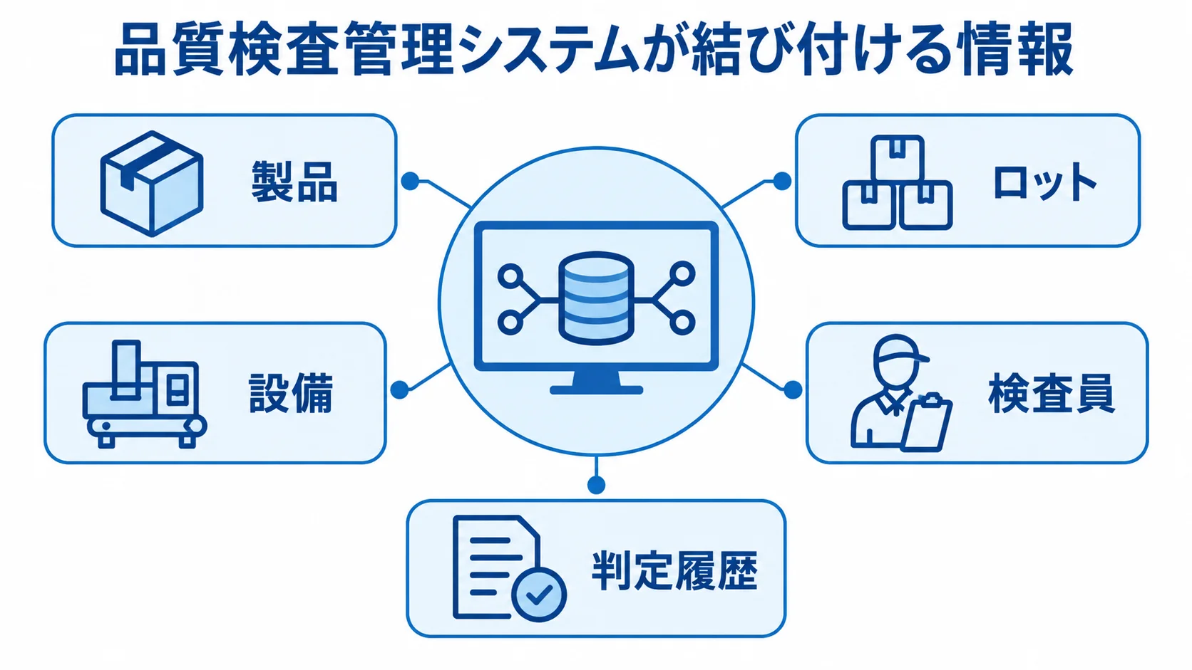 品質検査管理システムを中心に、製品、ロット、設備、検査員、判定履歴を結び付けた図