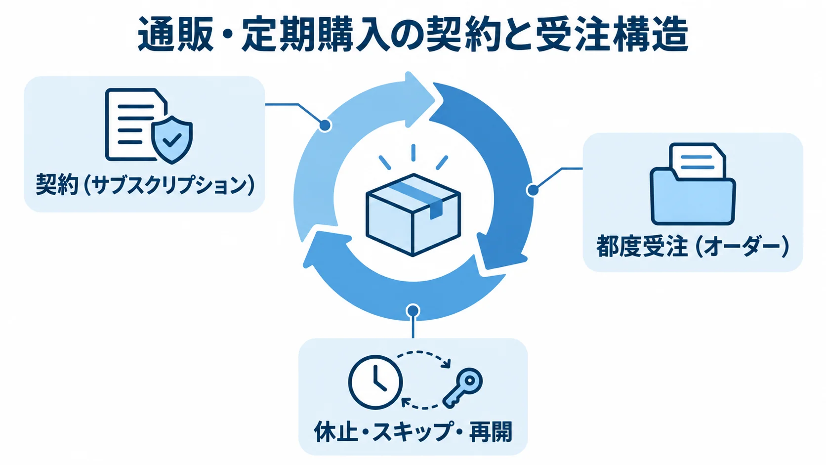 通販・定期購入における契約と都度受注のライフサイクル構造を示す図解。 通販・定期購入の契約と都度受注を中心に、休止・スキップ・再開の状態変更を示す図。