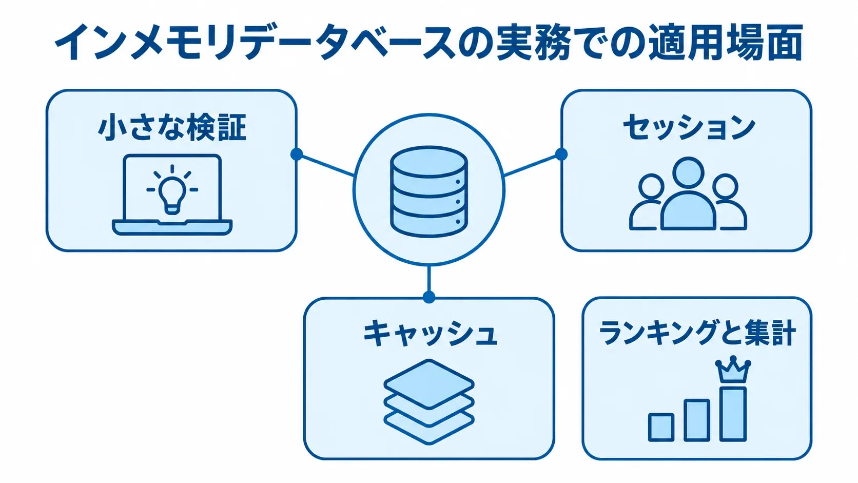 インメモリデータベースの実務での適用場面を示す図 小さな検証を中心に、セッション、キャッシュ、ランキングと集計を結んだ図。