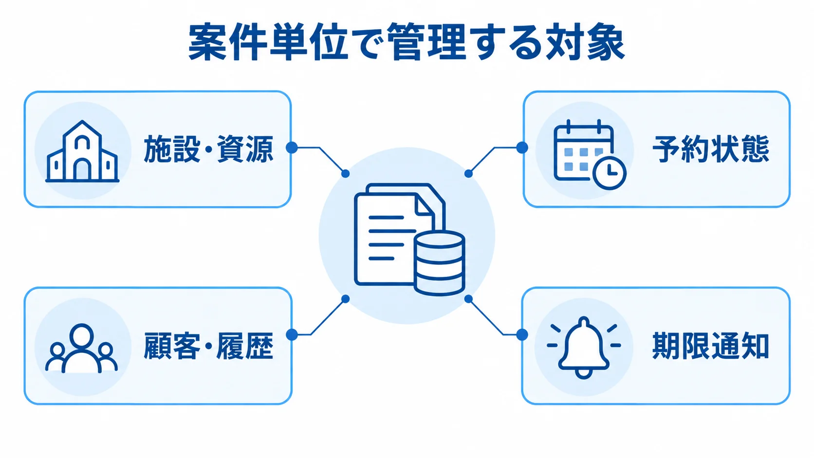 式場予約管理システムで案件単位に管理する情報 案件単位で管理する対象として、施設・資源、予約状態、顧客・履歴、期限通知を配置した図解。