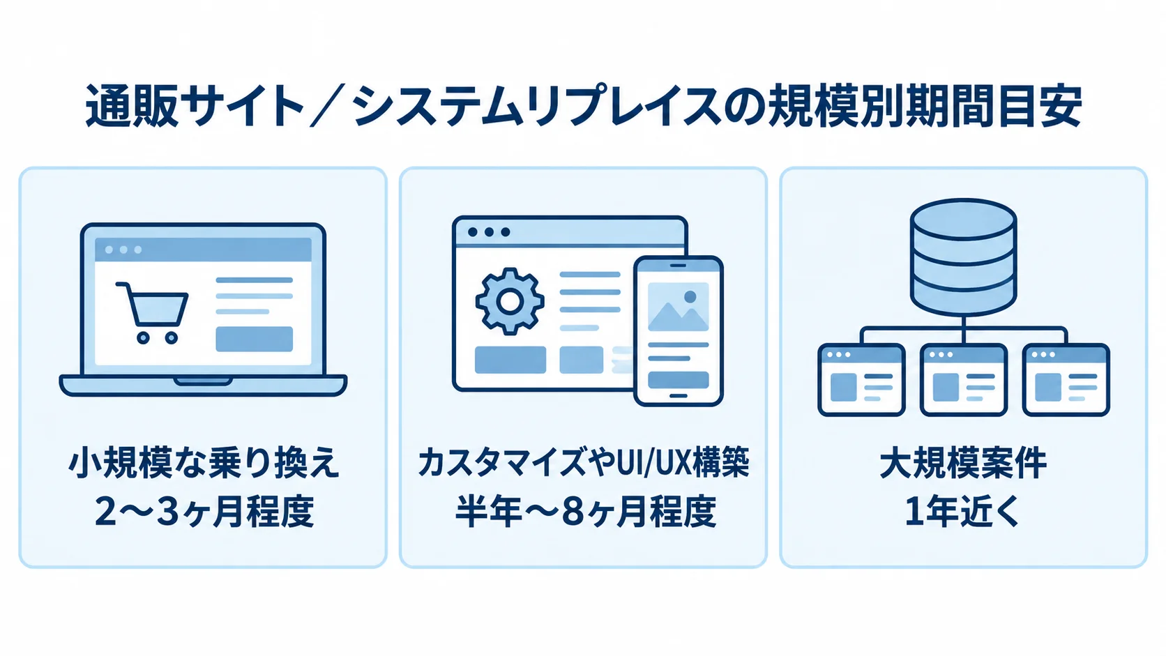 通販サイト/システムリプレイスの規模別期間目安を並べた図 小規模な乗り換え、カスタマイズやUI/UX構築、大規模案件の3区分で期間目安を示すパネル図。