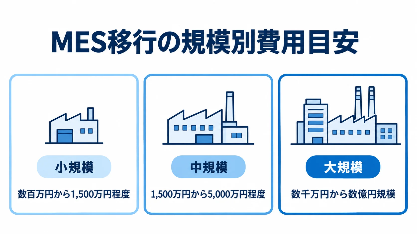 MES移行の規模別費用目安を示す3段階のパネル図 小規模・中規模・大規模のMES移行費用目安を3枚のパネルで示した図。