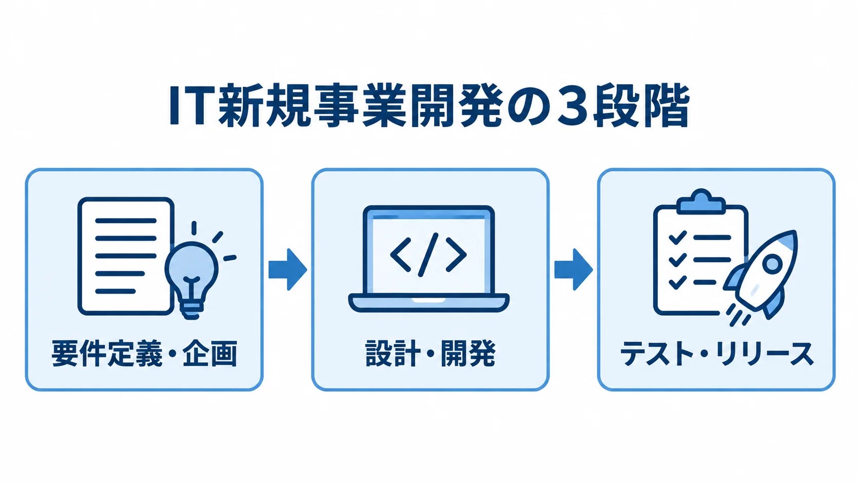 IT新規事業開発における3段階の工程 要件定義・企画、設計・開発、テスト・リリースの順に進む開発工程の図解。