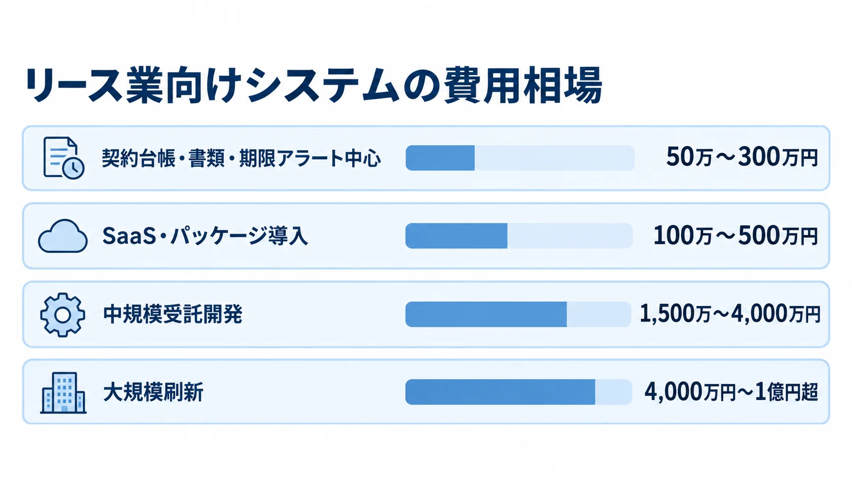 リース業向けシステムの初期費用相場 契約台帳中心の導入から大規模刷新まで、4つの初期費用帯を示す横棒図