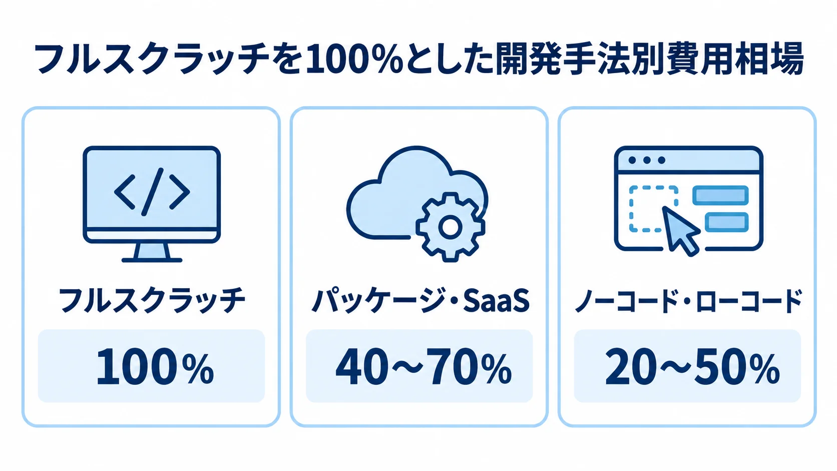 フルスクラッチを基準に、パッケージ・SaaSとノーコード・ローコードの費用相場を比べた図。