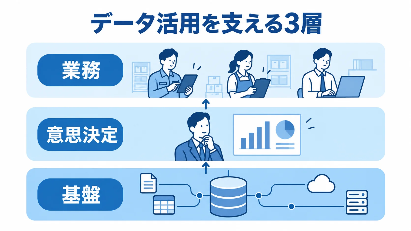 業務・意思決定・基盤で見るデータ活用の全体像 業務・意思決定・基盤を上下に重ねて示したデータ活用の3層図。
