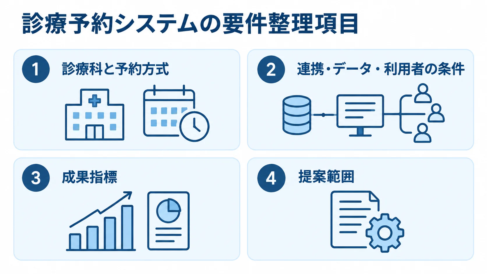 診療予約システムの要件整理項目を4つの視点で示した図 診療予約システムの要件を、診療科と予約方式、連携・データ・利用者の条件、成果指標と提案範囲のカードに分けた図解。